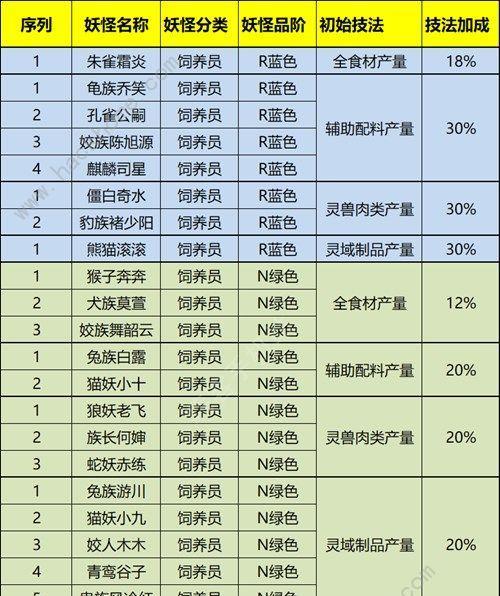 《精灵食肆》妖怪阵容搭配攻略（打造最强阵容）