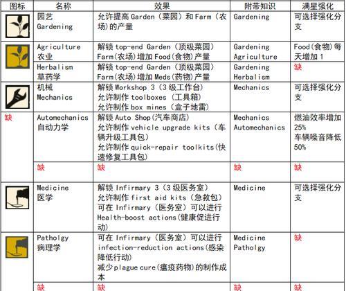 《以腐烂国度》新手必知的游戏技巧（从入门到精通）