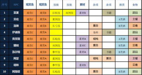 江湖悠悠陆三娘礼物送礼攻略？如何送出最合适的礼物？