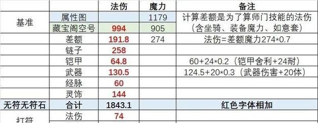 梦幻西游129级装备快速升级法？最佳升级途径是什么？