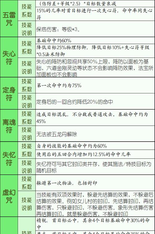 梦幻西游手游封印雷音加点方法是什么？